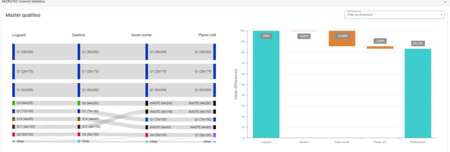 Quality Distribution forecasting and monitoring